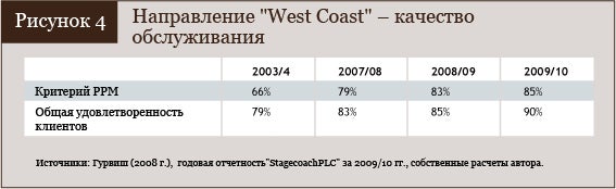 Направление West Coast -  качество обслуживания